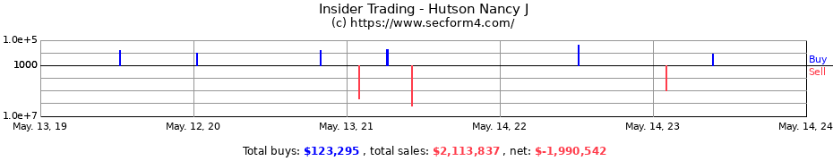 Insider Trading Transactions for Hutson Nancy J