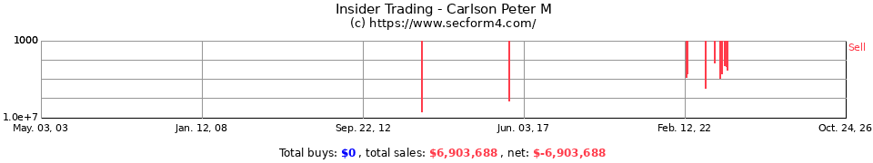 Insider Trading Transactions for Carlson Peter M