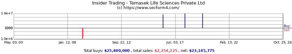 Insider Trading Transactions for Temasek Life Sciences Private Ltd