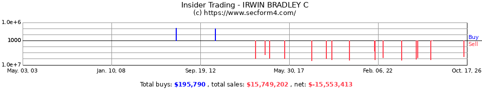 Insider Trading Transactions for Irwin Bradley C