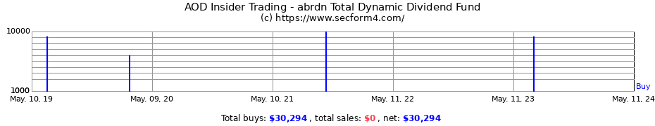 Insider Trading Transactions for abrdn Total Dynamic Dividend Fund