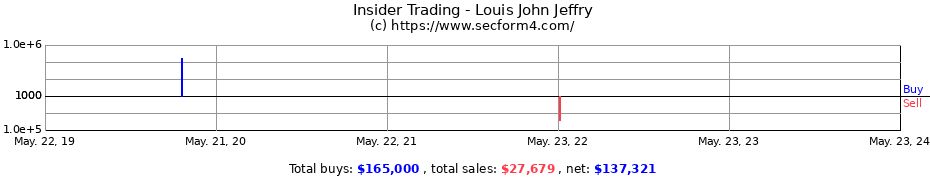 Insider Trading Transactions for Louis John Jeffry