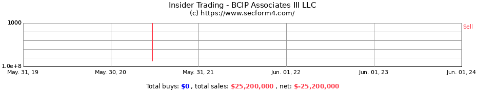 Insider Trading Transactions for BCIP Associates III LLC