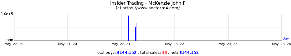 Insider Trading Transactions for McKenzie John F