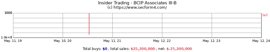 Insider Trading Transactions for BCIP Associates III-B
