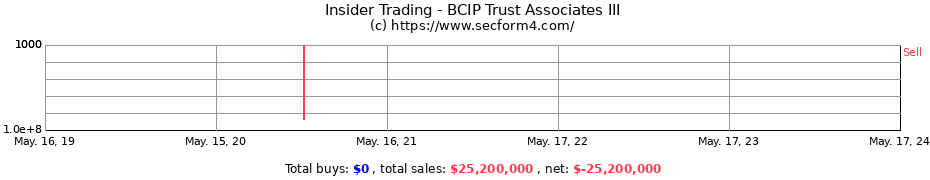 Insider Trading Transactions for BCIP Trust Associates III
