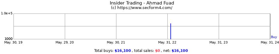 Insider Trading Transactions for Ahmad Fuad