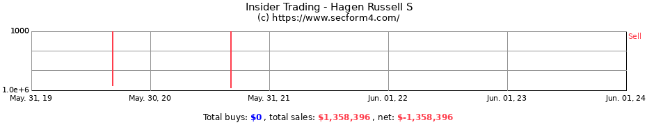 Insider Trading Transactions for Hagen Russell S