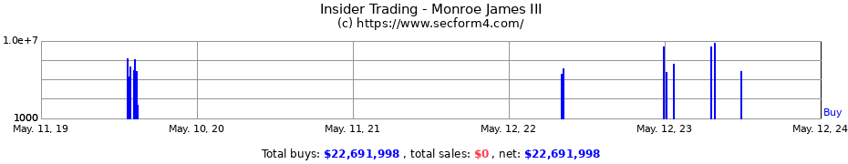 Insider Trading Transactions for Monroe James III