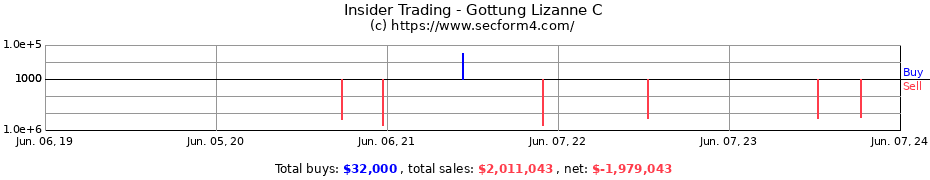 Insider Trading Transactions for Gottung Lizanne C