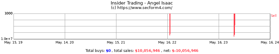 Insider Trading Transactions for Angel Isaac