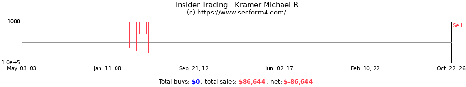 Insider Trading Transactions for Kramer Michael R