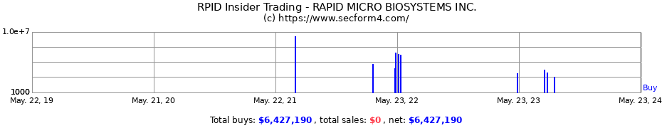 Insider Trading Transactions for RAPID MICRO BIOSYSTEMS INC.