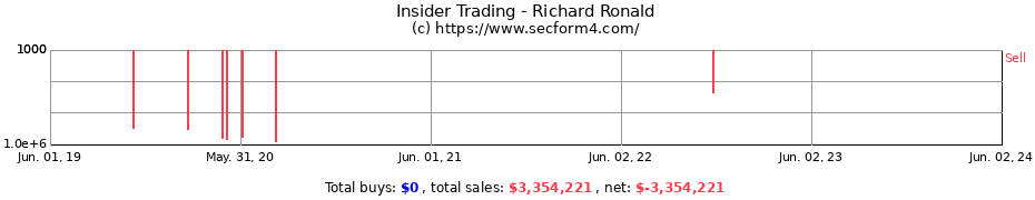 Insider Trading Transactions for Richard Ronald