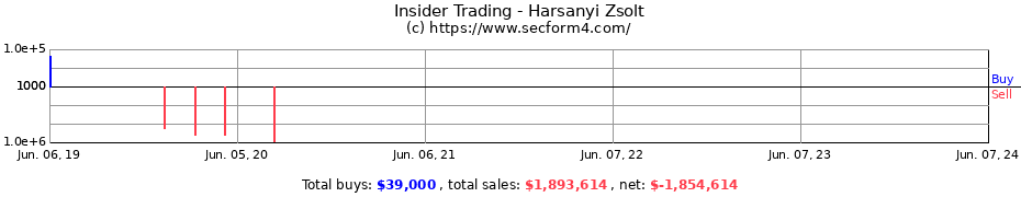 Insider Trading Transactions for Harsanyi Zsolt