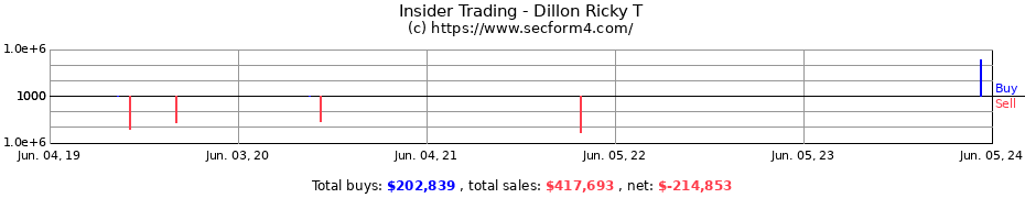 Insider Trading Transactions for Dillon Ricky T
