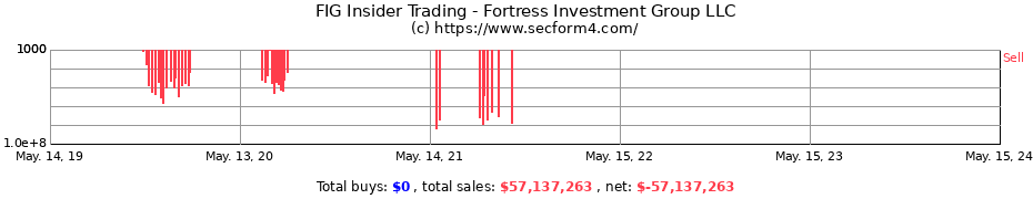 Insider Trading Transactions for Fortress Investment Group LLC