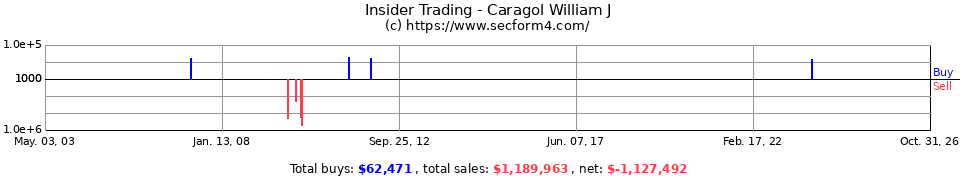 Insider Trading Transactions for Caragol William J