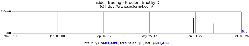 Insider Trading Transactions for Proctor Timothy D