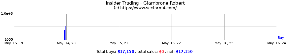 Insider Trading Transactions for Giambrone Robert