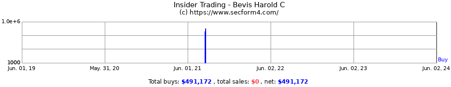 Insider Trading Transactions for Bevis Harold C