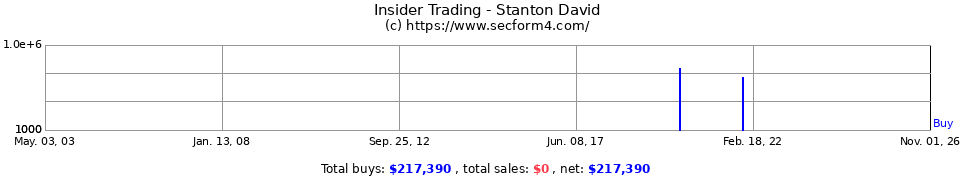 Insider Trading Transactions for Stanton David