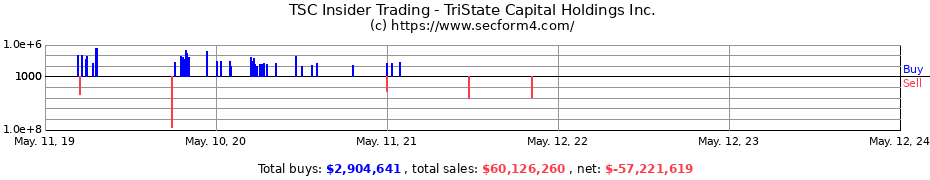 Insider Trading Transactions for TriState Capital Holdings Inc.