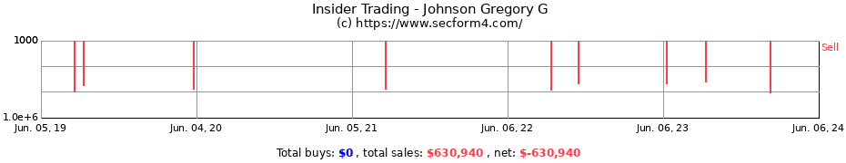 Insider Trading Transactions for Johnson Gregory G