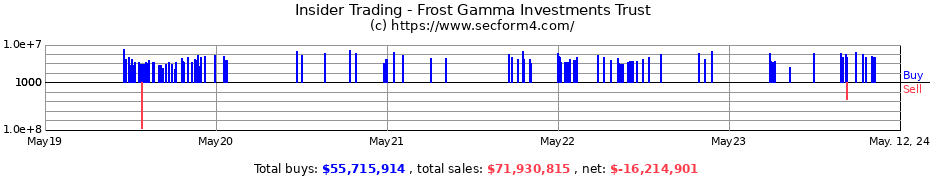 Insider Trading Transactions for Frost Gamma Investments Trust
