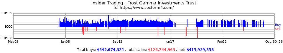 Insider Trading Transactions for Frost Gamma Investment Trust