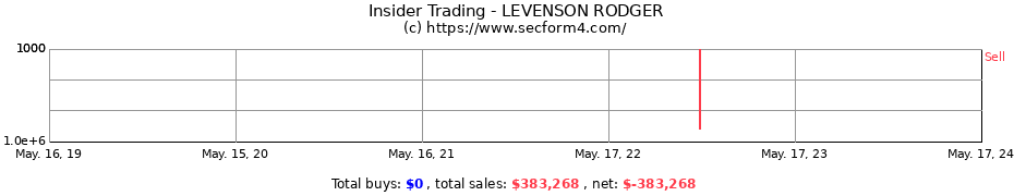 Insider Trading Transactions for LEVENSON RODGER