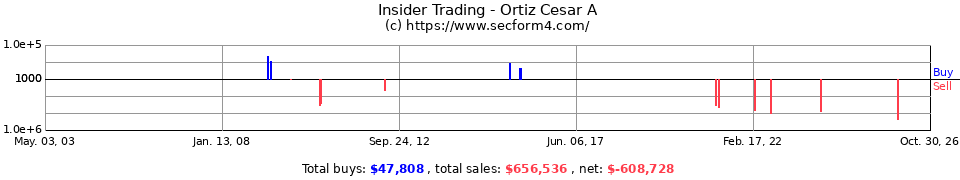 Insider Trading Transactions for Ortiz Cesar A