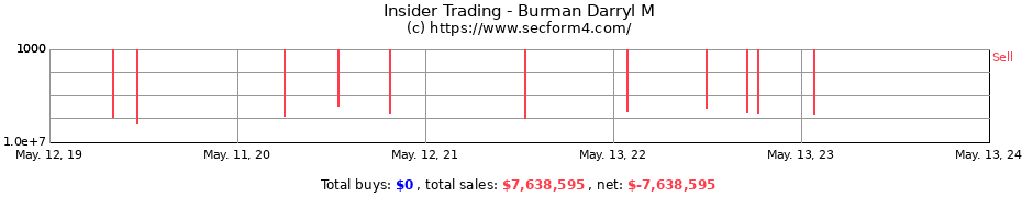Insider Trading Transactions for Burman Darryl M