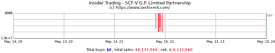 Insider Trading Transactions for SCF-V G.P. Limited Partnership