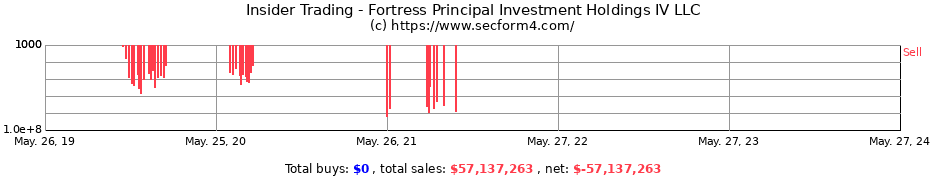 Insider Trading Transactions for Fortress Principal Investment Holdings IV LLC