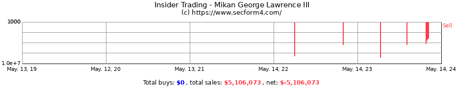 Insider Trading Transactions for Mikan George Lawrence III