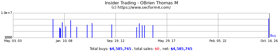Insider Trading Transactions for Obrien Thomas M
