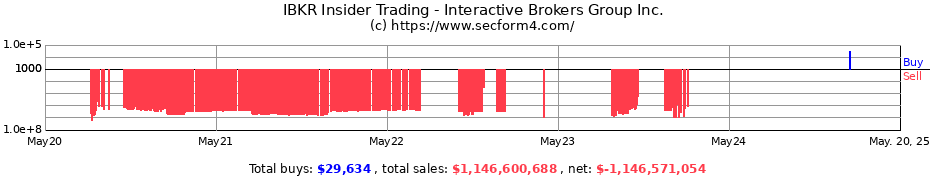 Insider Trading Transactions for Interactive Brokers Group Inc.