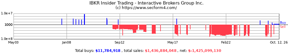 IBKR Insider Trading Transactions for Interactive Brokers Group Inc