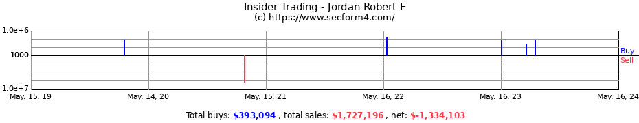 Insider Trading Transactions for Jordan Robert E