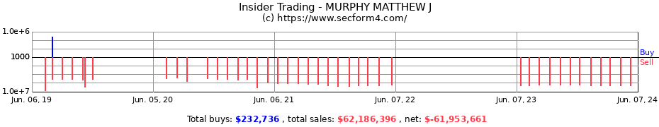 Insider Trading Transactions for MURPHY MATTHEW J