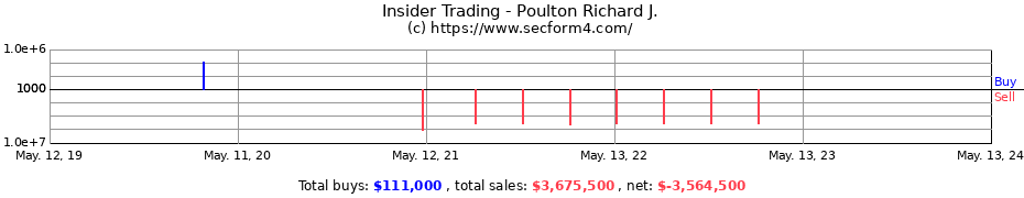 Insider Trading Transactions for Poulton Richard J.