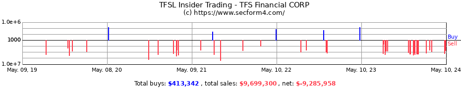 Insider Trading Transactions for TFS Financial CORP
