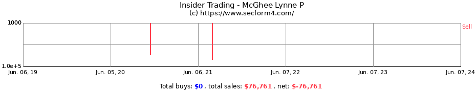 Insider Trading Transactions for McGhee Lynne P