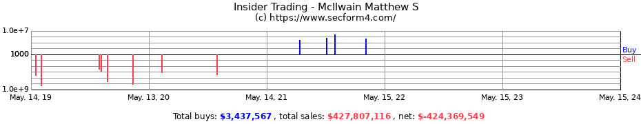 Insider Trading Transactions for McIlwain Matthew S