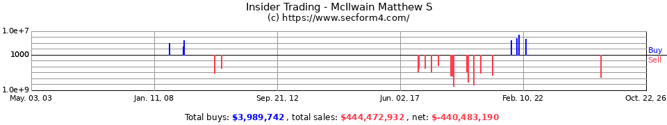 Insider Trading Transactions for McIlwain Matthew S