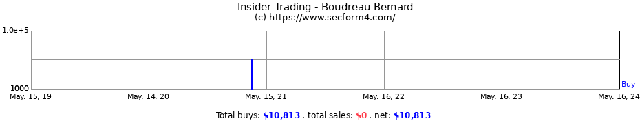 Insider Trading Transactions for Boudreau Bernard