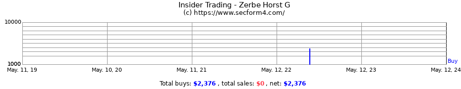 Insider Trading Transactions for Zerbe Horst G