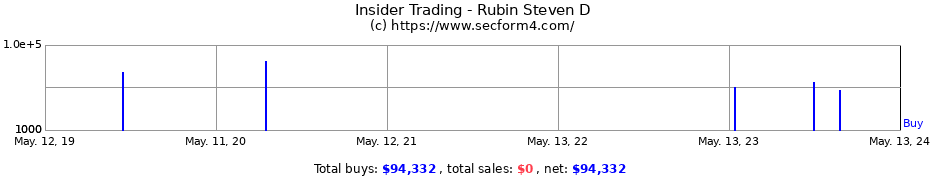 Insider Trading Transactions for Rubin Steven D