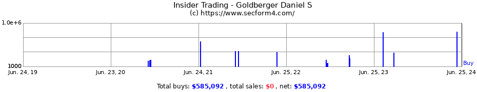 Insider Trading Transactions for Goldberger Daniel S